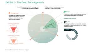 Exploring the Future: Deep Tech Innovations Shaping Tomorrow