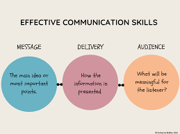 Mastering Effective Communication Skills for Success